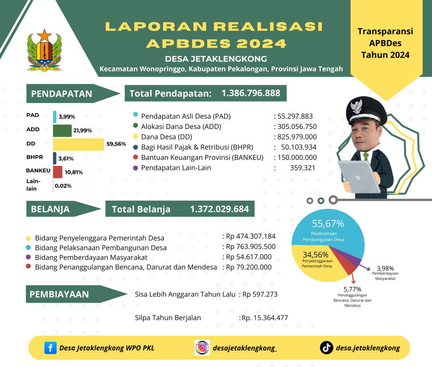 Laporan Realisasi APBDes Jetaklengkong Tahun 2024