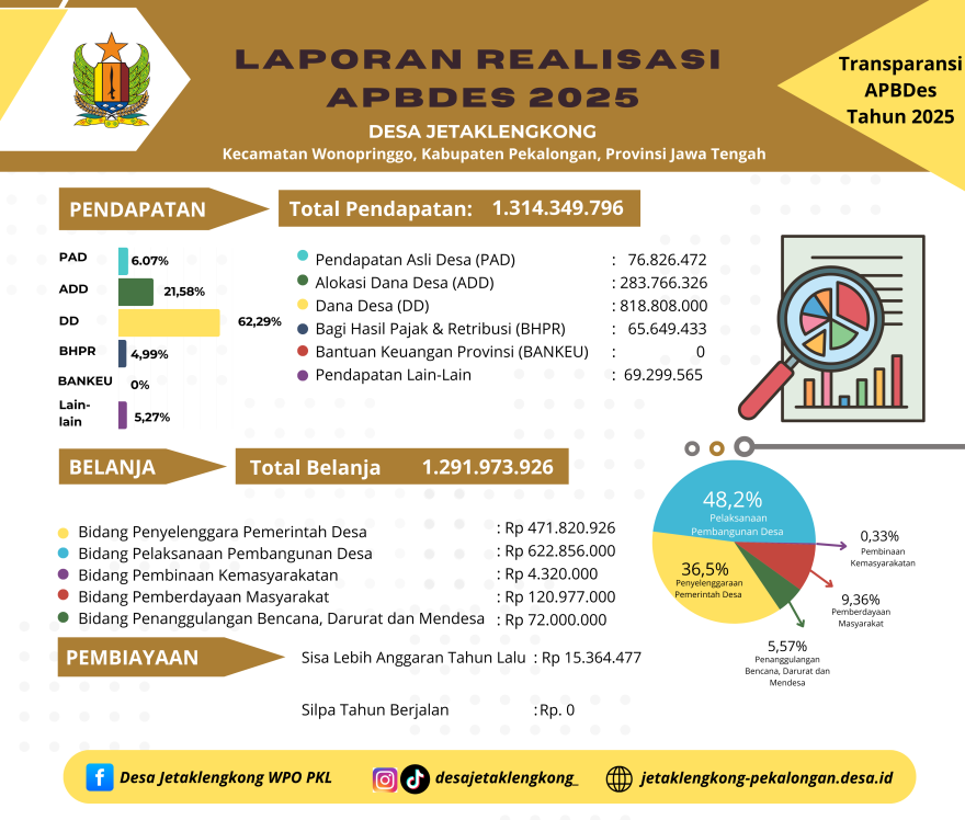 Transparansi Laporan Realisasi APBDes Tahun 2025 Desa Jetaklengkong